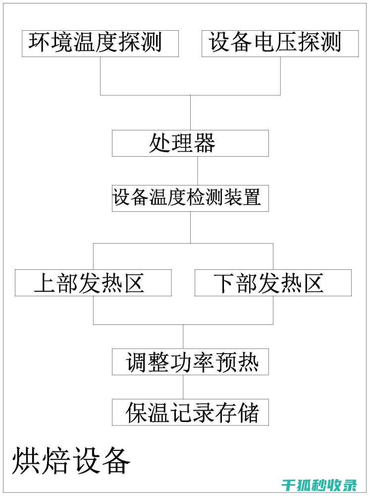 烘焙温度控制：提升烘焙成功率的秘诀 (烘焙 温度)